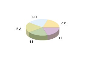 Distribution of IQ > 120 amongst nations